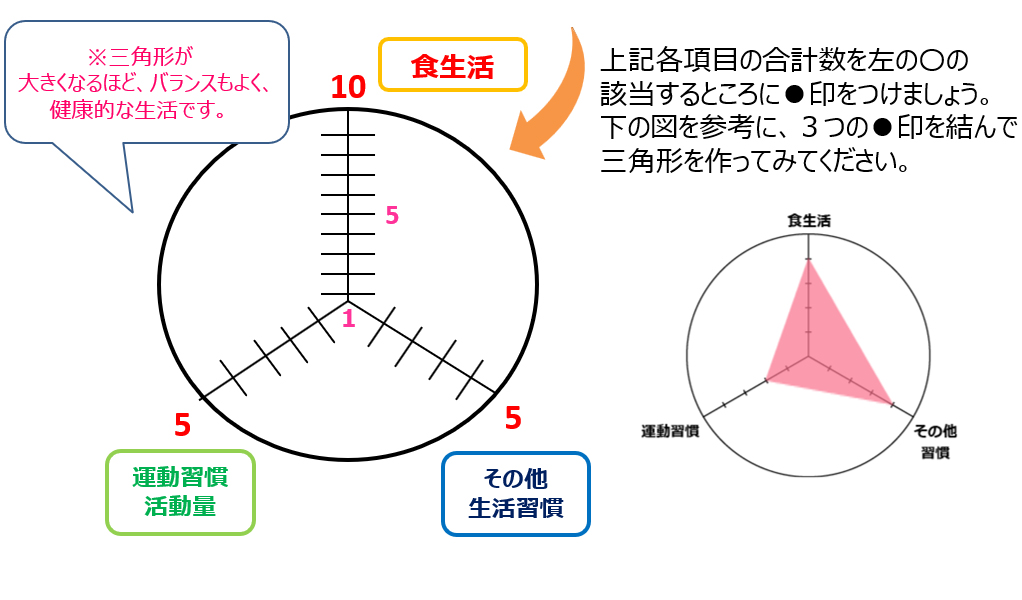 生活習慣チェック